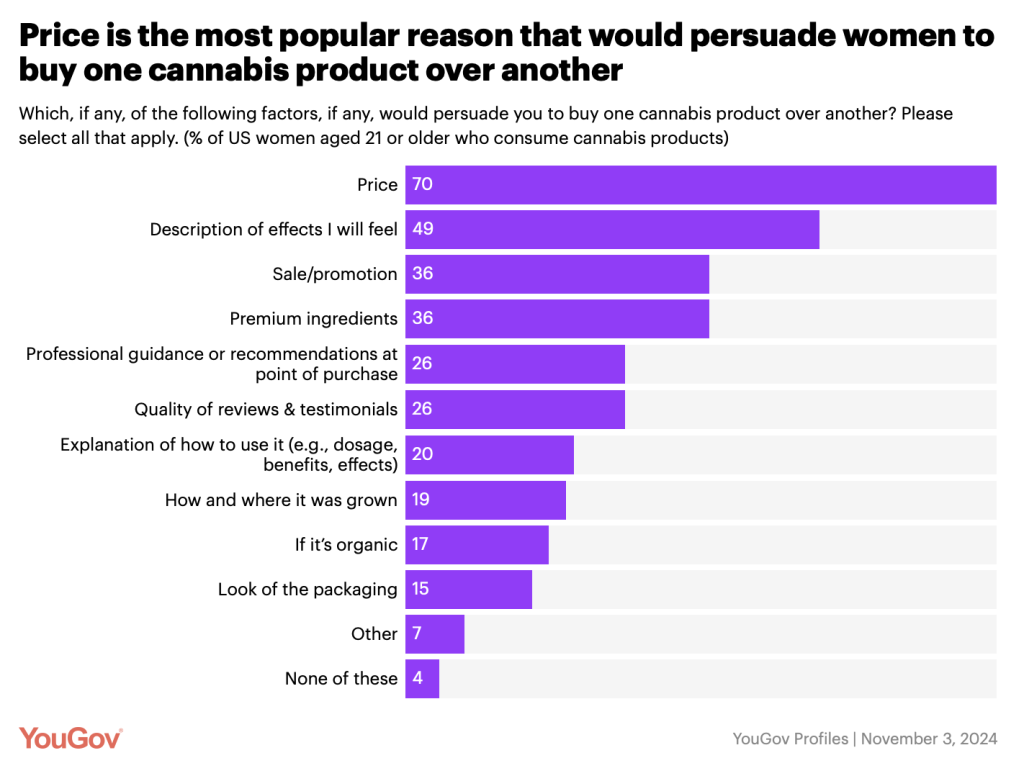 ціна є вирішальною причиною при виборі продуктів канабісу